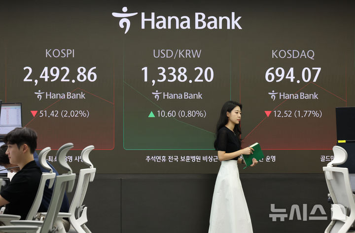 [서울=뉴시스] 김금보 기자 = 9일 서울 중구 하나은행 딜링룸에서 딜러들이 업무를 하고 있다.  코스피는 전 거래일(2544.28)보다 45.61포인트(1.79%) 내린 2498.67에, 코스닥 지수는 전 거래일(706.59)보다 10.34포인트(1.46%) 하락한 696.25에 거래를 시작했다. 서울 외환시장에서 원·달러 환율은 전 거래일(1327.6원)보다 9.4원 오른 1337원에 출발했다. 2024.09.09. kgb@newsis.com