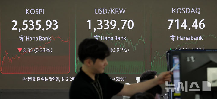 [서울=뉴시스] 추상철 기자 = 코스피는 하락, 코스닥지수는 상승 마감한 9일 오후 서울 중구 하나은행 딜링룸 전광판에 지수가 표시되고 있다.코스피는 전 거래일 대비 8.35포인트(0.33%) 내린 2535.93에, 코스닥지수는 7.87포인트(1.11%) 오른 714.46에 장을 마쳤다. 원·달러 환율은 12.10원 오른 1339.70원을 보이고 있다. 2024.09.09. scchoo@newsis.com