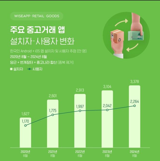 [서울=뉴시스] 10일 와이즈앱·리테일·굿즈에 따르면 국내 스마트폰 사용자를 조사한 결과, 지난달 주요 중고거래 앱 설치자 수는 3378만명, 사용자 수는 2264만명으로 나타났다. (사진=와이즈앱·리테일·굿즈 제공) *재판매 및 DB 금지