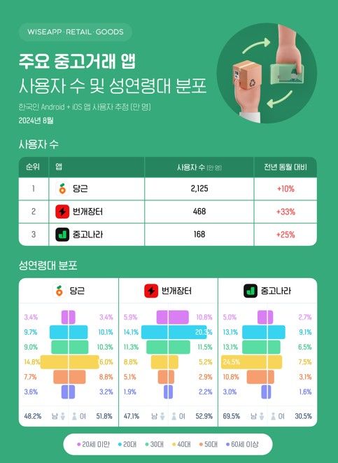 (사진=와이즈앱·리테일·굿즈 제공) *재판매 및 DB 금지