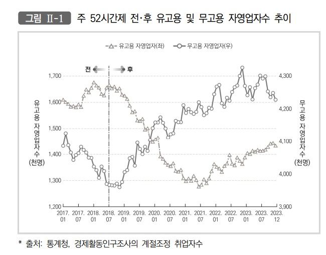 [서울=뉴시스] 주 52시간제 전･후 유고용 및 무고용 자영업자수 추이. 2024.09.10. (사진=파이터치연구원 제공)  *재판매 및 DB 금지