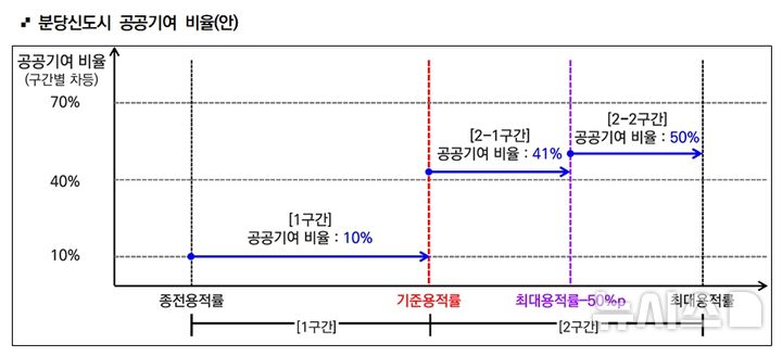 [성남=뉴시스] 분당신도시 공공기여율 도표(사진=성남시 제공)