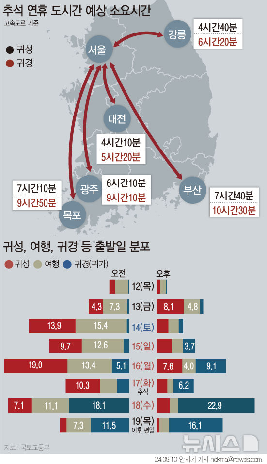 [서울=뉴시스] 오는 추석 명절 15~18일 나흘 동안에는 모든 고속도로 통행료가 면제된다. 역귀성에 해당하는 KTX·SRT 열차는 운임 30∼40%가 할인된다. 국토교통부에 따르면 귀성길은 추석 전날인 16일 오전, 귀경길은 추석 다음 날인 18일이 가장 혼잡할 전망이다. (그래픽=안지혜 기자)  hokma@newsis.com