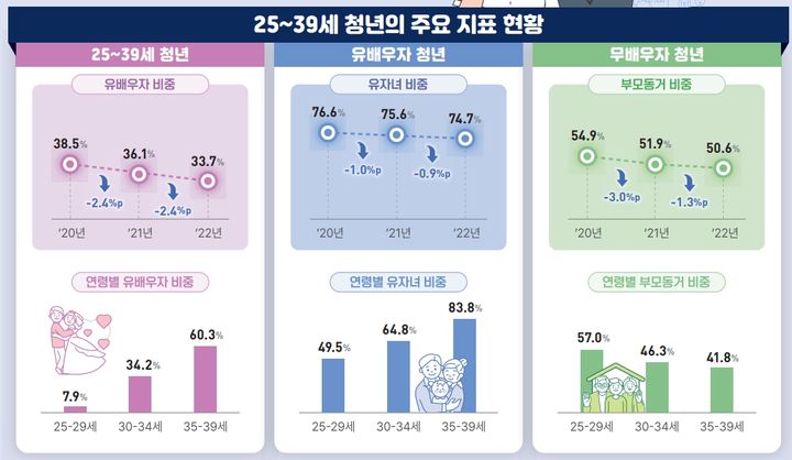 25~39세 청년의 주요 지표 현황. (자료 = 통계청 제공) 2024.09.10.  *재판매 및 DB 금지