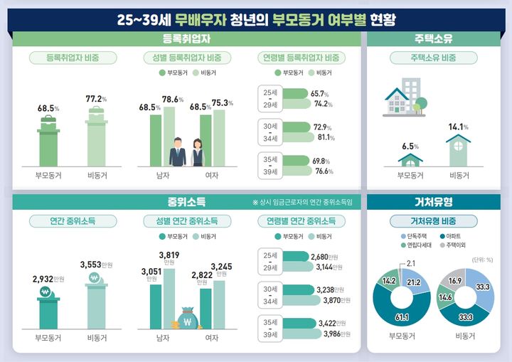 25~39세 무배우자 청년의 부모동거 여부별 현황. (자료 = 통계청 제공) 2024.09.10.  *재판매 및 DB 금지