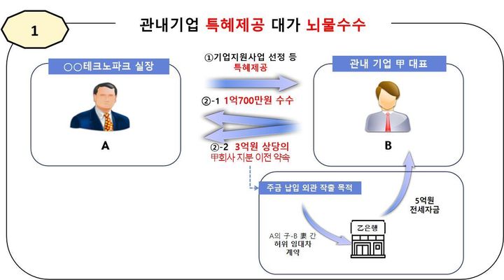 [부산=뉴시스] 지역 소재 테크노파크 관내 기업 특혜제공 대가 뇌물수수 범행 구조도. (사진=부산지검 제공) 2024.09.10. photo@newsis.com *재판매 및 DB 금지