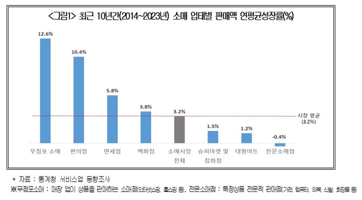 "최근 10년간 온라인쇼핑·편의점 급성장…대형마트는 감소"