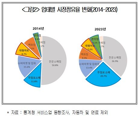 "최근 10년간 온라인쇼핑·편의점 급성장…대형마트는 감소"