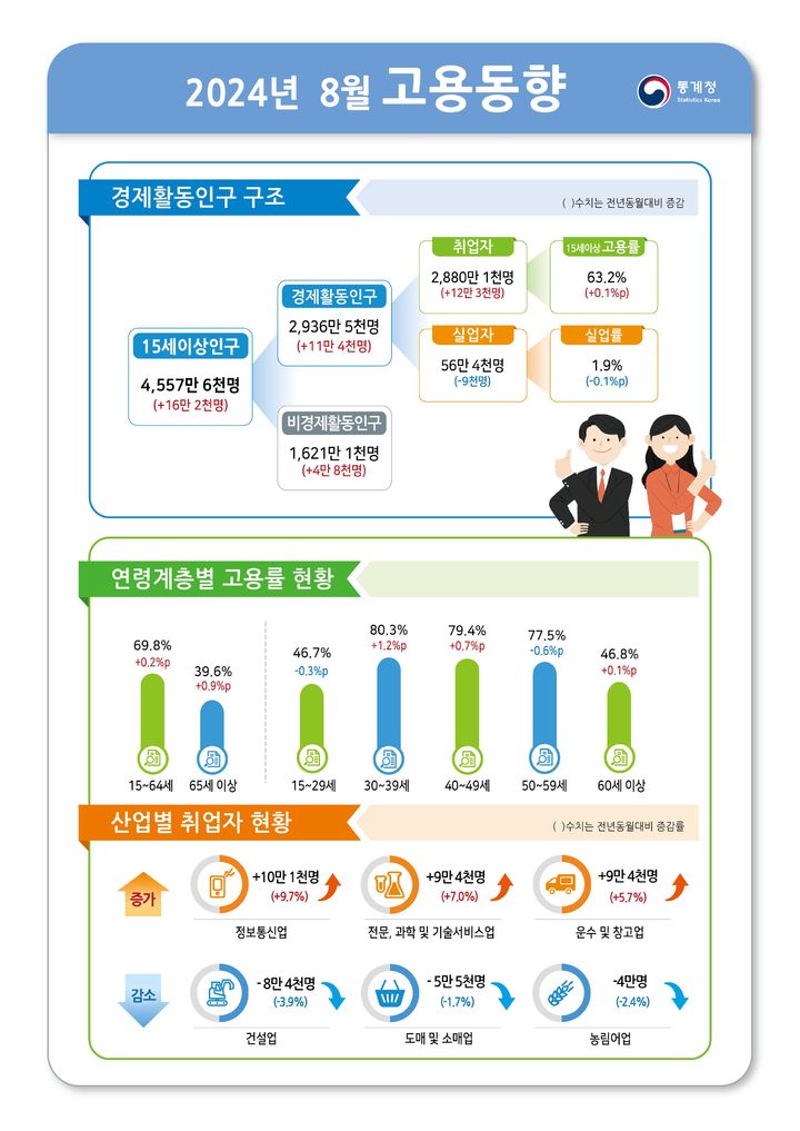 [세종=뉴시스]2024년 8월 고용동향. (사진=통계청) *재판매 및 DB 금지