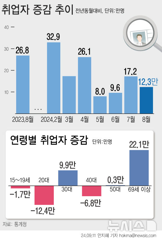 [서울=뉴시스] 지난달 취업자 수가 1년 전보다 12만3000명 늘었다. 연령별로 보면 60세 이상에서 23만1000명 증가했다. 20대와 40대 취업자는 각각 12만4000명, 6만8000명 줄었다.  (그래픽=안지혜 기자) hokma@newsis.com.