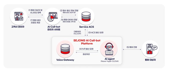 세종네트웍스는 ‘AI 콜봇’을 정식 출시하고, AICC(인공지능 컨택센터) 서비스 경쟁력을 강화한다고 11일 밝혔다.(사진=세종네트웍스) *재판매 및 DB 금지