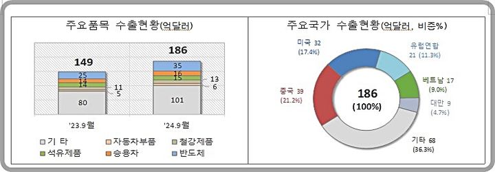 [대전=뉴시스] 9월 1~10일 간 수출 현황.(사진=관세청 제공) *재판매 및 DB 금지