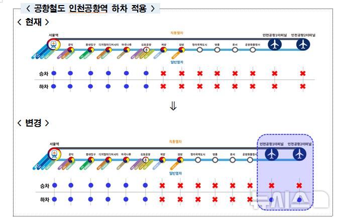 [서울=뉴시스]이번 추석 연휴부터는 서울에서 '기후동행카드'로 공항철도를 타고 인천공항역까지 무료로 이용할 수 있게 된다. (사진=서울시 제공). 2024.09.11. photo@newsis.com 