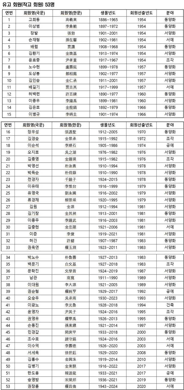 대한민국 예술원 미술분야 유고 회원 *재판매 및 DB 금지