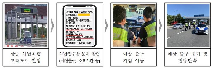 [서울=뉴시스] 한국도로공사는 지난 4월 고속도로 통행료 체납차량 단속에 직접 개발한 인공지능(AI) 경로예측시스템을 도입했으며 그 결과 월평균 단속 실적이 2배 이상 향상됐다. 2024.09.11. (자료=도로공사 제공) photo@newsis.com  *재판매 및 DB 금지