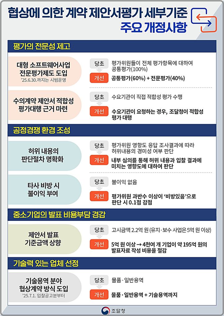 [대전=뉴시스] 조달청의 '협상에 의한 계약 제안서평가 세부기준' 주요 개정사항.(사진=조달청 제공)  *재판매 및 DB 금지