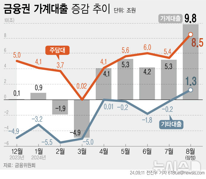 [서울=뉴시스] 11일 금융위원회에 따르면 지난달 전 금융권 가계대출이 전월대비 9조8000억원 증가했다. 3년 만에 가장 큰 폭으로 증가한 것이다. 9월 스트레스 총부채상환비율(DSR) 2단계 규제 도입 전 부동산을 구매하려는 막차·영끌 수요가 집중된 결과로 풀이된다. (그래픽=전진우 기자)  618tue@newsis.com