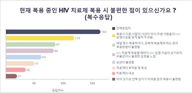 [서울=뉴시스] HIV 감염인 단체 러브포원은 최근 국내 HIV 감염인 164명을 대상으로 진행한 'HIV 치료제 인식' 관련 온라인 설문조사 결과를 발표했다. (사진=러브포원 제공) 2024.09.12. photo@newsis.com *재판매 및 DB 금지