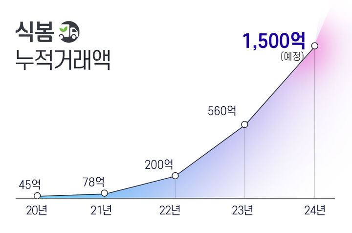 [서울=뉴시스] 식봄 누적 거래액 성장 지표. 2024.09.12. (사진=식봄 제공)  *재판매 및 DB 금지