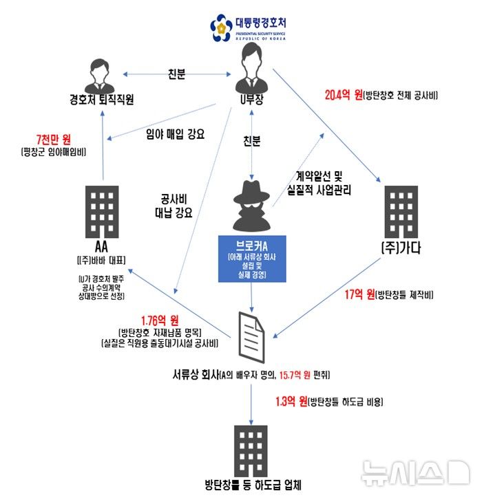 [서울=뉴시스] 대통령실·관저의 방탄창호 설치 공사 사업책임자인 대통령경호처 간부 관련 비위 사건 개요도. (자료= 감사원 제공) 2024.09.12. 