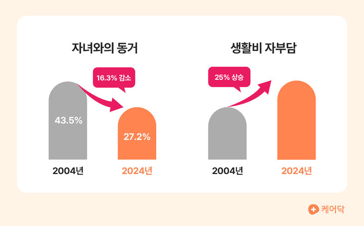 [서울=뉴시스] 14일 시니어 토탈 케어 기업 케어닥에 따르면 돈을 버는 고령층이 2004년 124만명에서 2023년 362만명으로 늘어나는 등 20년 새 실럽 라이프가 달라진 것으로 나타났다. (사진=케어닥 제공) 2024.09.12. photo@newsis.com *재판매 및 DB 금지