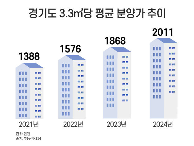 [서울=뉴시스] 12일 부동산 분석업체 부동산인포가 부동산R114 자료를 분석한 결과, 올해 1~8월 경기도 31개 시군구에서 분양한 51개 단지의 아파트(임대 제외)의 평균 분양가는 3.3㎡당 2011만원으로 집계됐다. 이는 지난해 1868만원보다 143만원 높아진 값이다. (사진=부동산인포 제공) 2024.09.12. photo@newsis.com *재판매 및 DB 금지