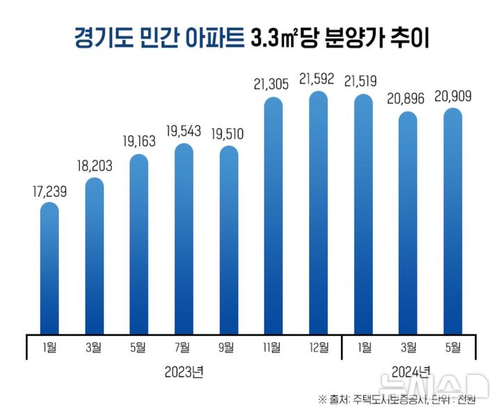 [서울=뉴시스] 경기도 민간 아파트 분양가 추이. 