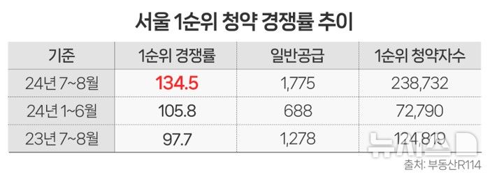 [서울=뉴시스] 서울 1순위 청약경쟁률 추이. 