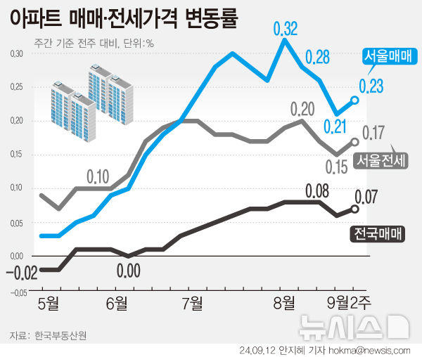 [서울=뉴시스] 9월 둘째 주 서울 아파트 전세가격 상승률이 0.17%로 가을철을 맞아 다시 상승폭이 확대됐다. (그래픽=안지혜 기자) hokma@newsis.com