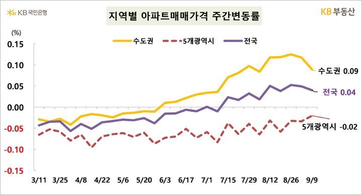 [서울=뉴시스] KB부동산의 주간 아파트시장동향 자료에 따르면 지난 9일 기준 전국 아파트 매매가격은 전주 대비 0.04%, 수도권은 0.09% 상승했다. 2024.09.12. (자료=KB부동산 제공) photo@newsis.com  *재판매 및 DB 금지