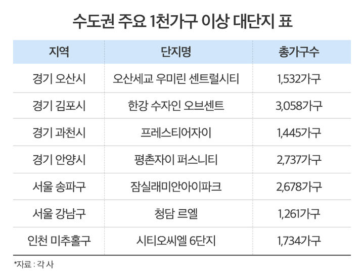 [서울=뉴시스] 14일 부동산시장 분석업체 부동산인포에 따르면, 추석 이후 1순위 청약 단지를 포함해 11월말까지 전국에 대단지 아파트 총 29개 단지 3만4306가구가 일반분양될 예정이다. (사진=부동산인포) 2024.09.14. photo@newsis.com *재판매 및 DB 금지