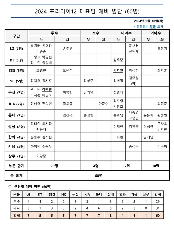 [서울=뉴시스] 프리미어12 예비 명단. (사진 = KBO 제공) *재판매 및 DB 금지