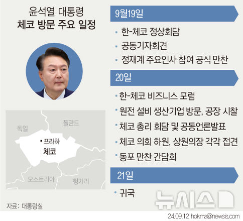 [서울=뉴시스]  윤석열 대통령은 오는 19일부터 체코 공화국을 공식방문한다. 19~22일 2박 4일간의 일정으로, 체코 대통령과 총리 모두와 회담한다. 20일에는 파벨 대통령과 함께 대한상의-체코상의 및 체코 산업연맹이 공동주최하는 한-체코 비즈니스 포럼에 참석한다. (그래픽=안지혜 기자)  hokma@newsis.com