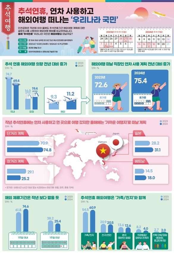 [서울=뉴시스]인천공항공사가 인천공항을 이용한 국민을 대상으로 실시한 2024년 추석연휴 해외여행 의향 조사’ 인포그래픽. 2024.09.15. (그래픽=인천공항공사 제공) photo@newsis.com *재판매 및 DB 금지