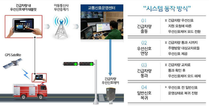 [진주=뉴시스]진주시, 긴급차량 우선신호시스템. *재판매 및 DB 금지