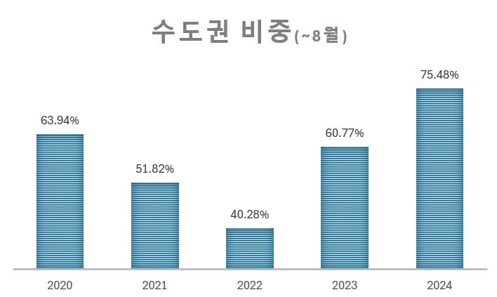 [서울=뉴시스] 분양평가 전문회사 리얼하우스가 2020~2024년 한국부동산원 청약홈 자료를 분석한 결과, 올 8월까지(모집공고일 기준) 전체 청약자 중 수도권 청약자 비중이 75.48%에 달하는 것으로 나타났다. 2024.09.14. (자료 제공=리얼하우스) photo@newsis.com *재판매 및 DB 금지