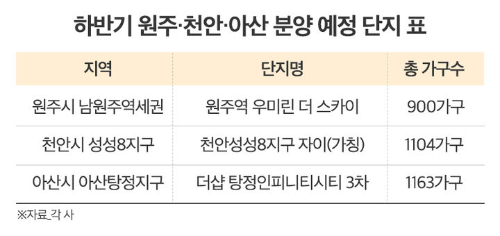 [서울=뉴시스] 하반기 강원 원주·춘천, 충남 천안아산 지역 분양 예정 단지. (사진=부동산인포 제공) 2024.09.15. photo@newsis.com *재판매 및 DB 금지