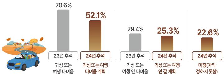 [서울=뉴시스] 한국교통연구원의 추석 연휴기간 통행실태조사를 실시한 바에 따르면 올해 추석은 52.1%는 귀성 또는 여행을 다녀올 계획이라고 밝혔지만 4분의 1인 25.3%는 가지 않겠다고 답했다. 2024.09.15. (자료=국토교통부 제공) photo@newsis.com  *재판매 및 DB 금지