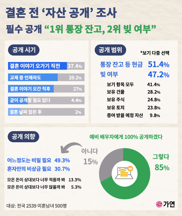 [서울=뉴시스] 가연이 2539 미혼남녀 500명을 대상으로 조사한 '2024 결혼 인식 조사'. 2024.09.17. (사진=가연 제공) 