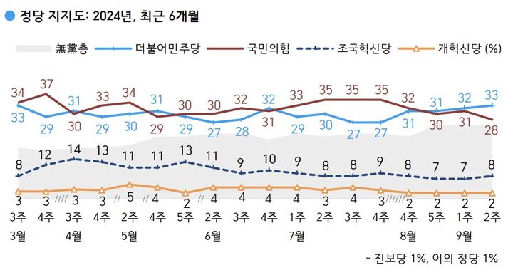 한국갤럽이 지난 10~12일 전국 만 18세 이상 1002명을 대상으로 9월 2주 차 정당 지지도를 조사한 결과, 국민의힘은 28%, 더불어민주당은 33%의 지지율을 기록했다. [자료=한국갤럽] *재판매 및 DB 금지