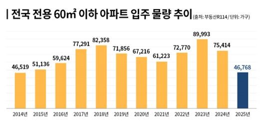 [서울=뉴시스] 전국 전용 60㎡ 이하 아파트 입주물량 추이. 2024.09.16. (자료 출처=부동산R114) photo@newsis.com *재판매 및 DB 금지