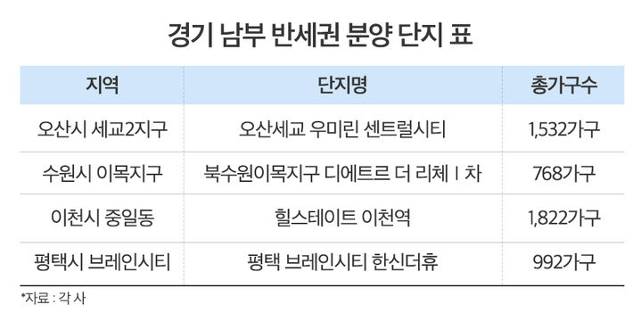 [서울=뉴시스] 경기 남부에 조성되는 반도체 클러스터 호재를 입을 '반세권 아파트'가 하반기 오산·화성·평택 등에 대거 분양된다. 사진은 분양 단지 표. *재판매 및 DB 금지