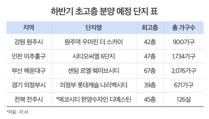 [서울=뉴시스] 가을 분양시장에 '랜드마크' 단지가 될 수 있는 40층 이상의 초고층 아파트가 잇따라 분양된다. 하반기 초고층 분양 예정 단지 표. *재판매 및 DB 금지