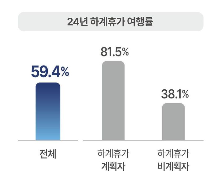 [서울=뉴시스] 한국교통연구원이 조사한 2024년 하계휴가 이행률. 2024.09.18. (자료제공=한국교통연구원) photo@newsis.com *재판매 및 DB 금지