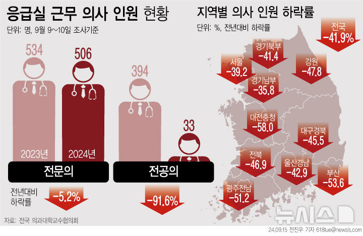 [서울=뉴시스]전의교협이 조사한 지역별 응급실 의사 감소 현황을 보면 충청, 부산, 광주·전남 지역은 50% 이상, 강원·전북, 대구·경북, 울산·경남 지역이 40% 이상 감소했다. (그래픽= 전진우 기자) 618tue@newsis.com. 2024.09.15. 