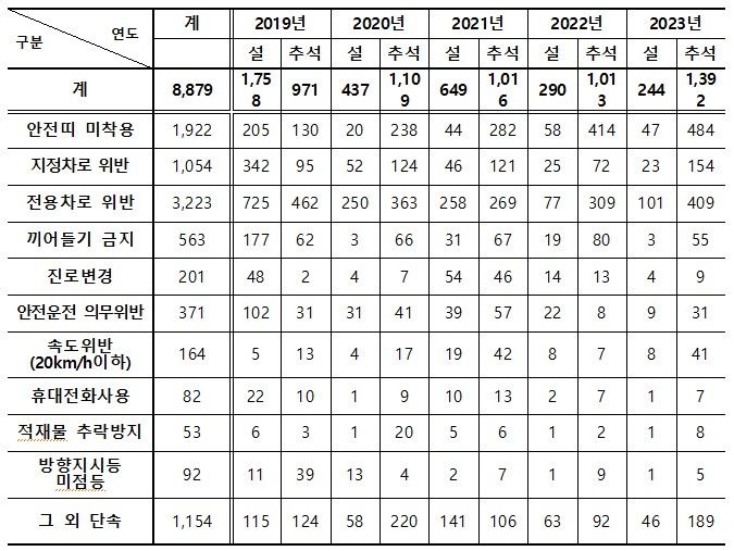 [서울=뉴시스] 최근 5년간 명절 기간 고속도로 단속 현황. 2024.09.14. (자료 제공=윤종군 의원실) photo@newsis.com *재판매 및 DB 금지