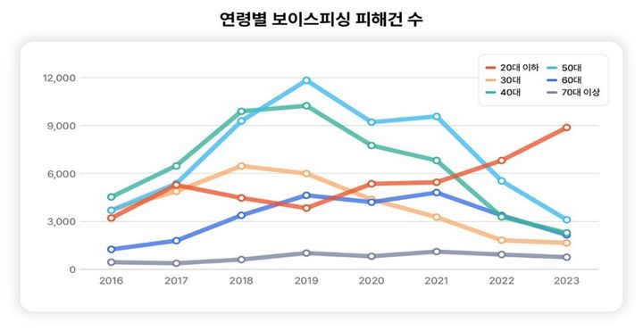 연령별 보이스피싱 피해 건수 추이. (사진=SK텔레콤 제공) *재판매 및 DB 금지