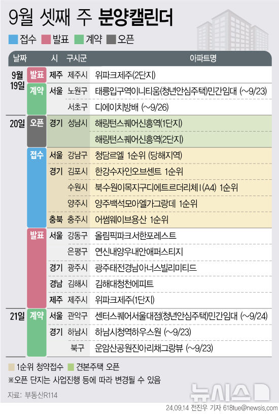  [서울=뉴시스] 14일 부동산R114에 따르면 9월 셋째 주에는 전국 5개 단지 총 6106가구(일반분양 4052가구)가 분양을 시작한다.  (그래픽=전진우 기자) 618tue@newsis.com