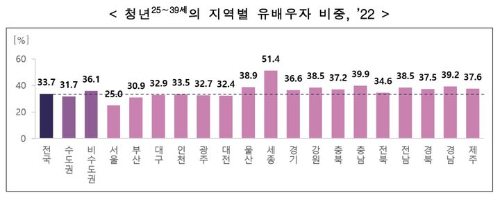 2022년 기준 청년의 지역별 유배우자 비중. (자료 = 통계청 제공) 2024.09.13. *재판매 및 DB 금지