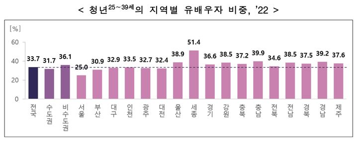 2022년 기준 청년의 지역별 유배우자 비중. (자료 = 통계청 제공) 2024.09.13.  *재판매 및 DB 금지